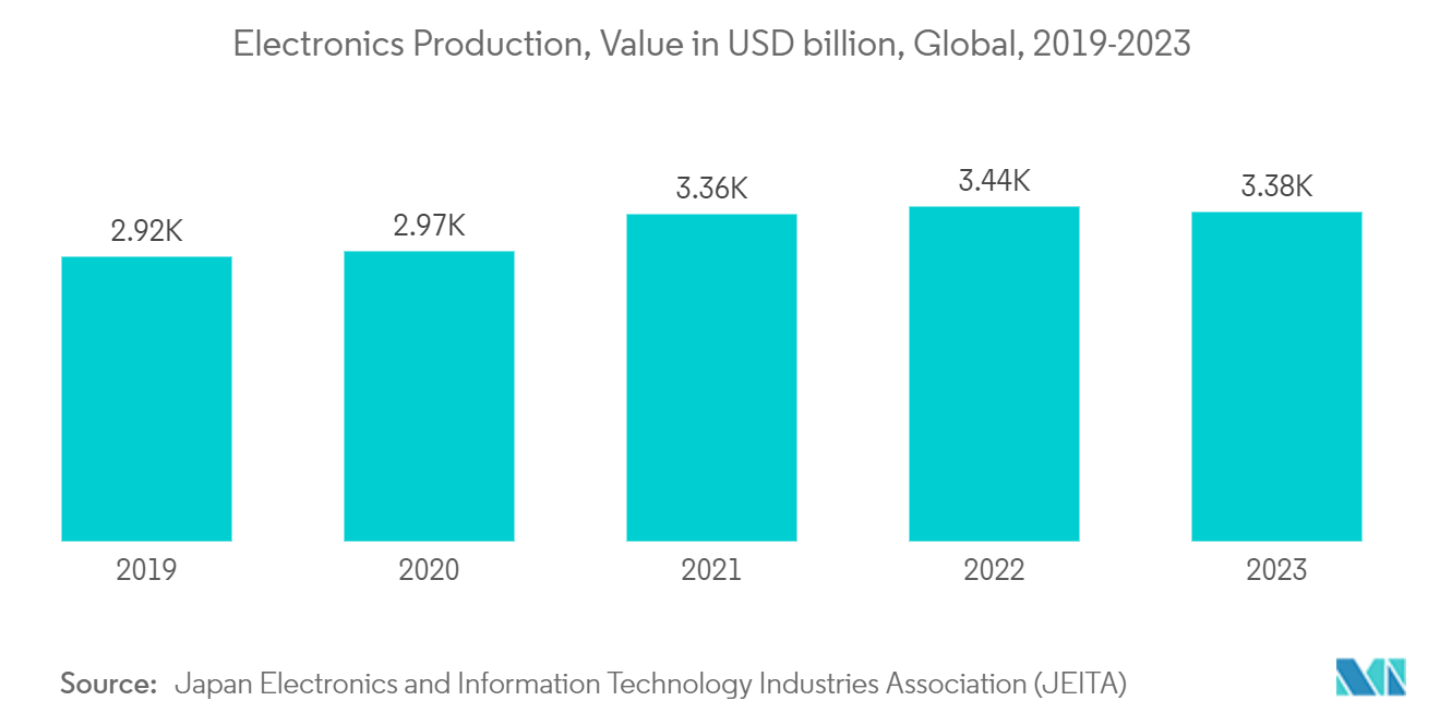 Graphene Market -Electronics Production, Value in USD billion, Global, 2019-2023