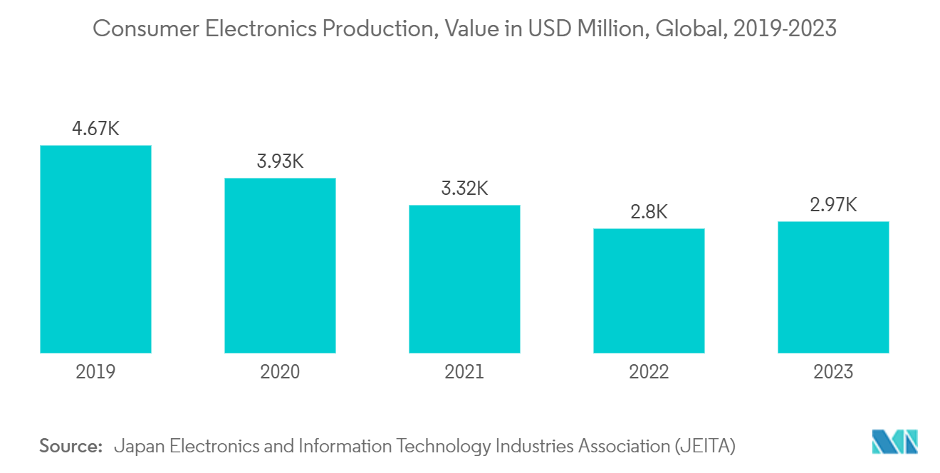 Graphene Market - Consumer Electronics Production, Value in USD Million, Global, 2019-2023