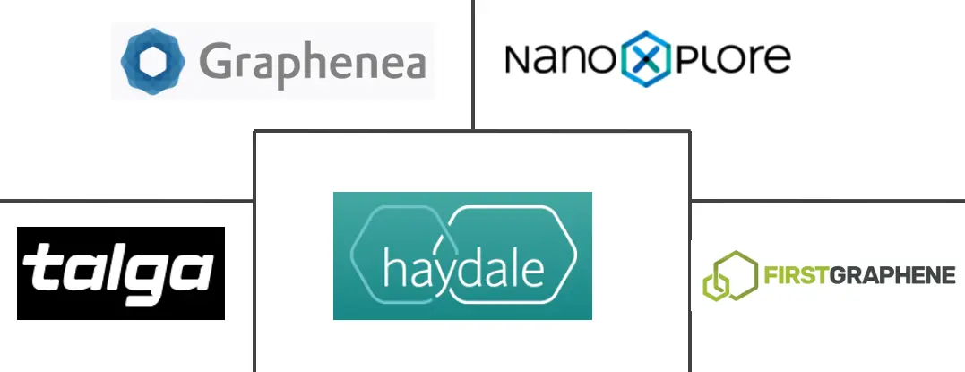 Graphene Market Major Players