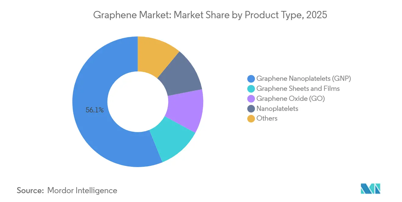 Graphene Market: Market Share by Product Type