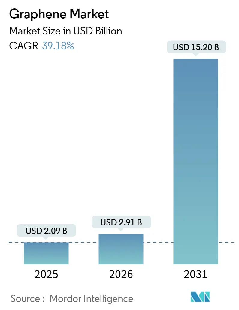 Graphene Market (2026 - 2031)