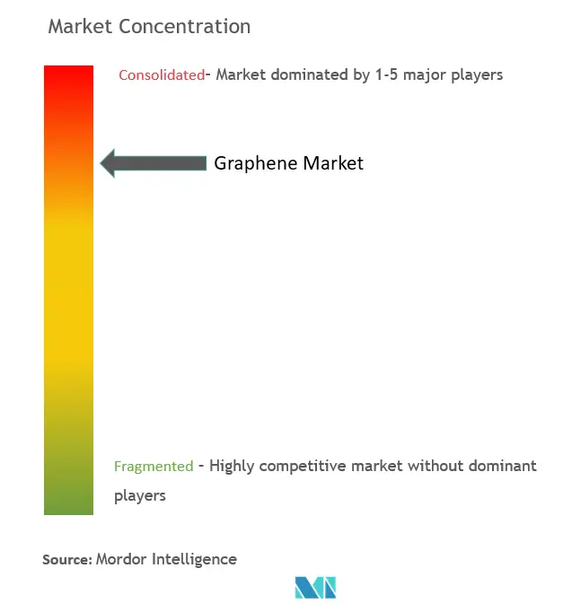 Concentración del mercado del grafeno