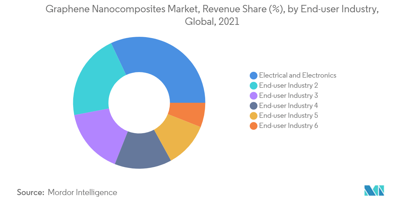 Graphene Nanocomposites Market Share