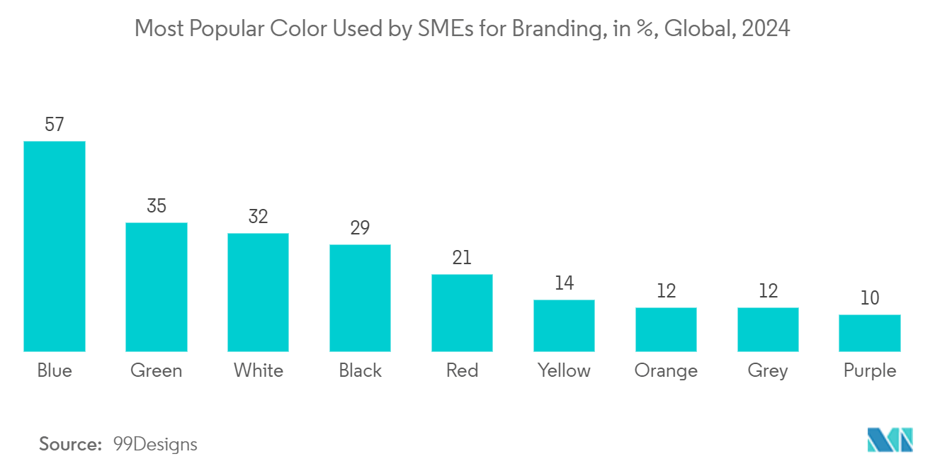 Graphic Design Market: Most Popular Color Used by SMEs for Branding, in %, Global, 2024