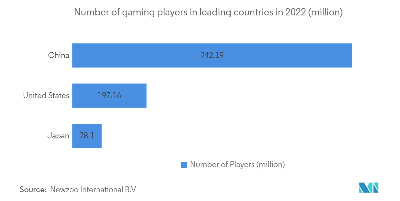 Number of gaming players in leading countries in 2022 (million)
