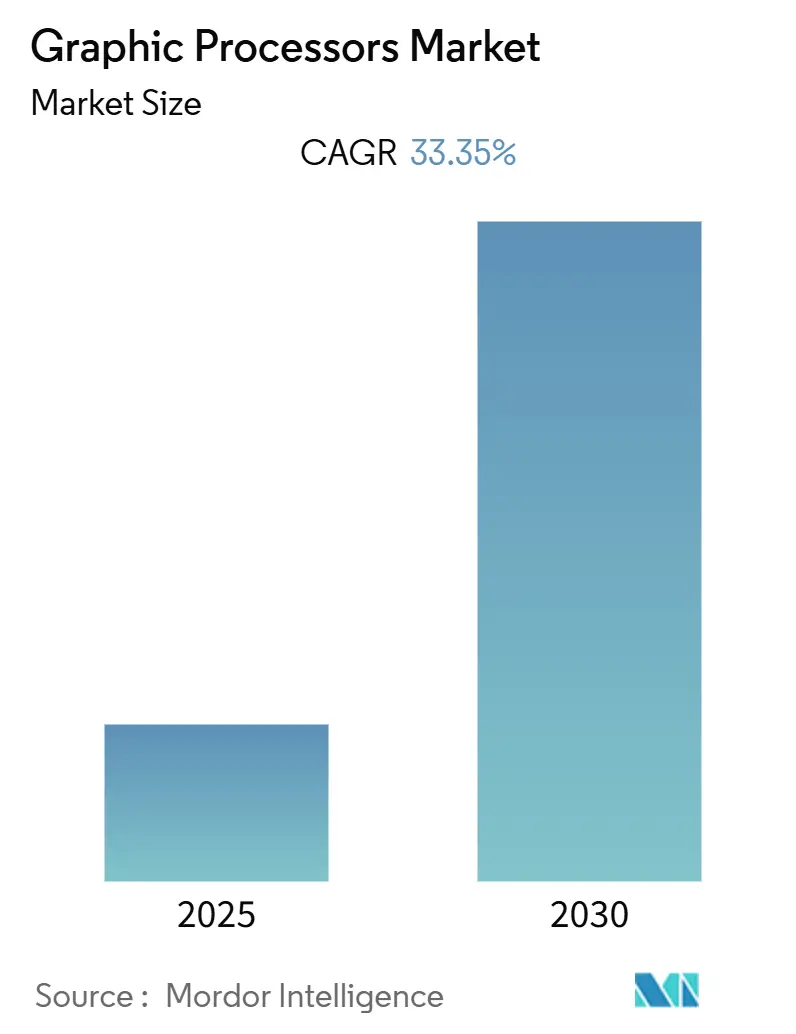 Graphic Processors Market (2025 - 2030)