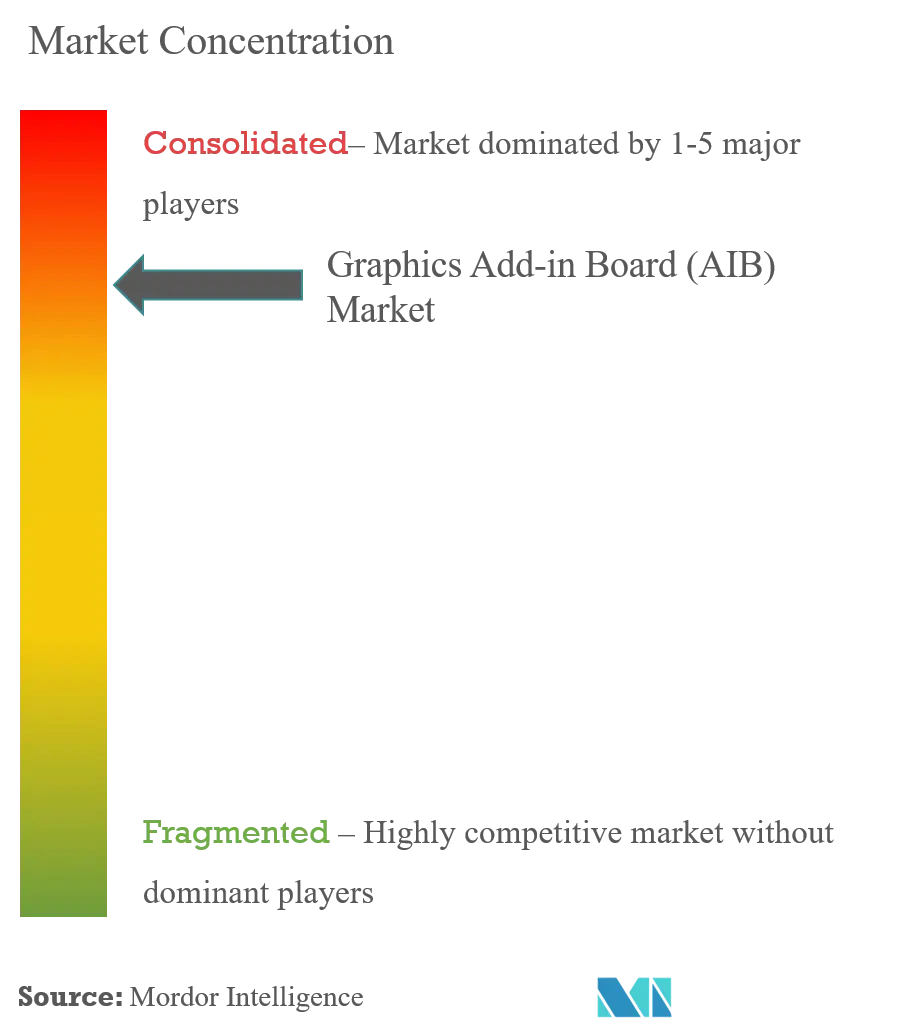 Graphics Add-in Board Market Forecast