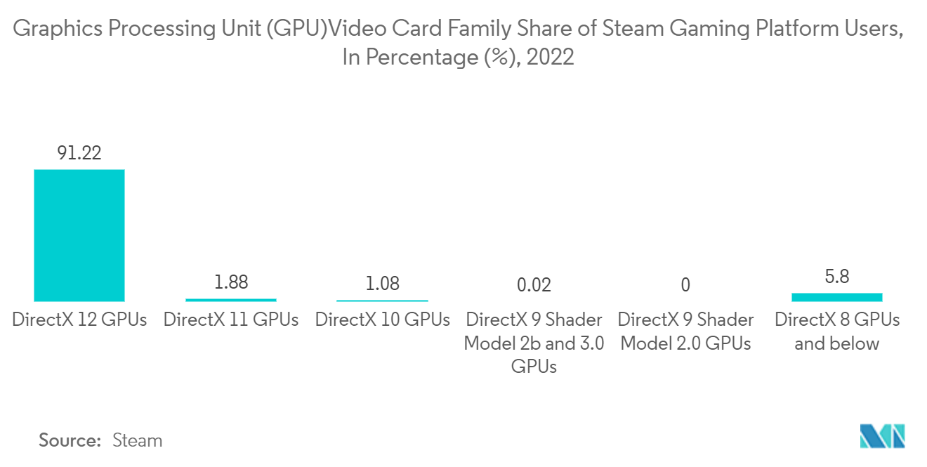 Steamゲームプラットフォームユーザーのグラフィックス・プロセッシング・ユニット（GPU）ビデオカードファミリーのシェア（％）、2022年
