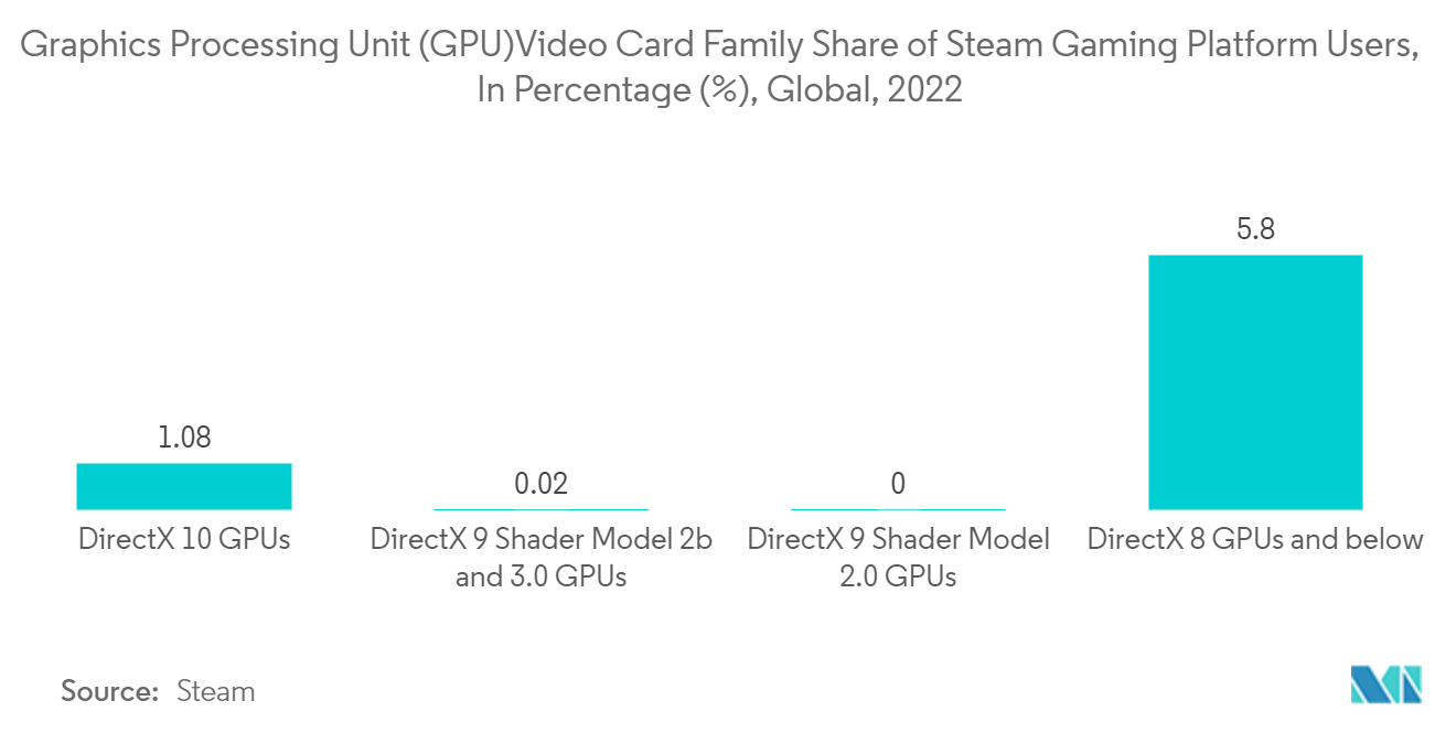 سوق وحدات معالجة الرسومات (GPU) حصة عائلة وحدات معالجة الرسومات (GPU)/بطاقة الفيديو من مستخدمي منصة ألعاب Steam، بالنسبة المئوية (٪)، عالميًا، 2022
