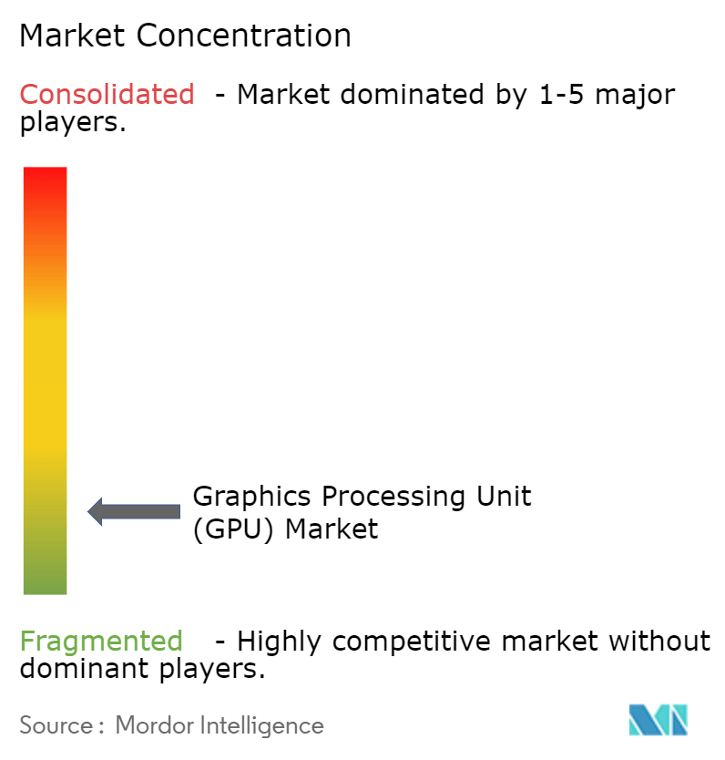 Graphics Processing Unit (GPU) Market Concentration