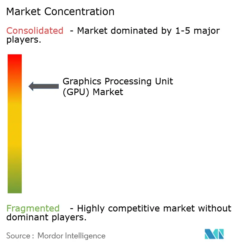 Graphics Processing Unit (GPU) Market