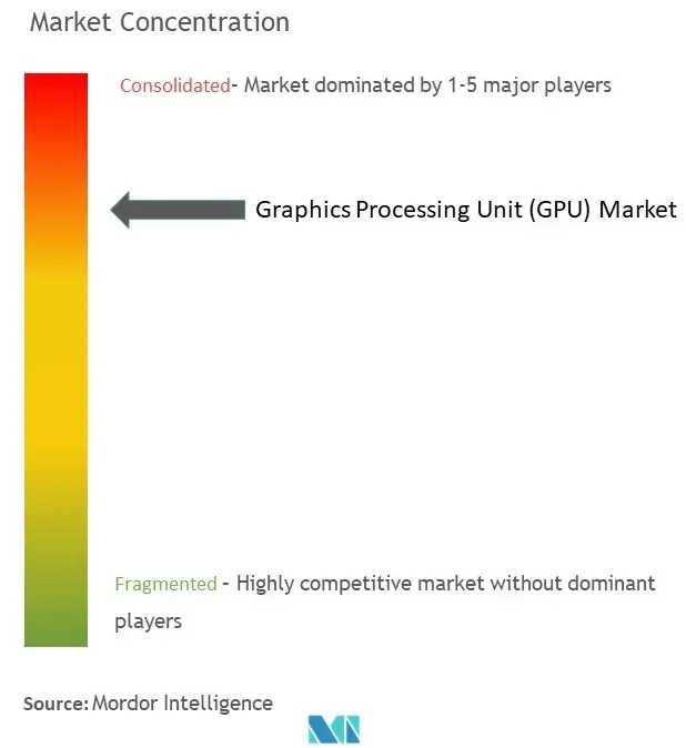 グラフィックス・プロセッシング・ユニット（GPU）市場の集中度