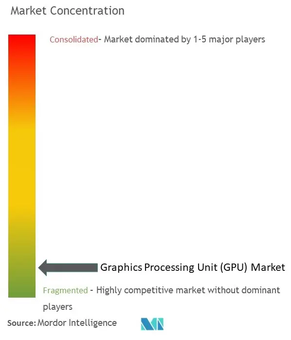 Concentración de mercado de unidades de procesamiento de gráficos (GPU)
