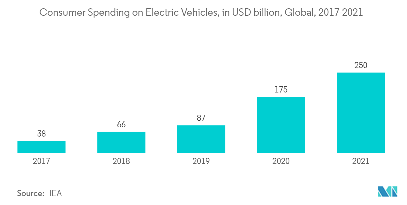 リチウムイオン電池用グラファイト負極市場 - 電気自動車への消費者支出、単位：億米ドル、世界、2017-2021年