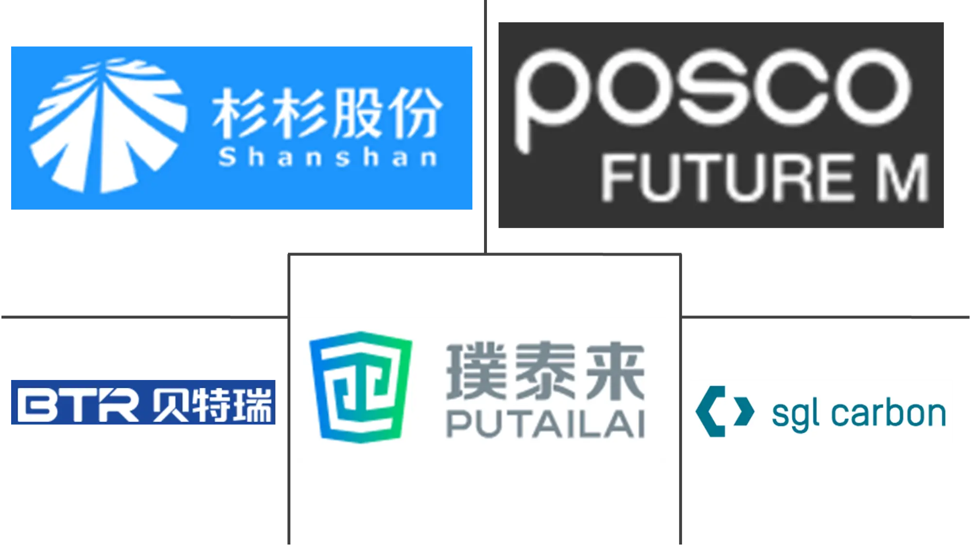 Major players in Graphite Anode For LIB industry