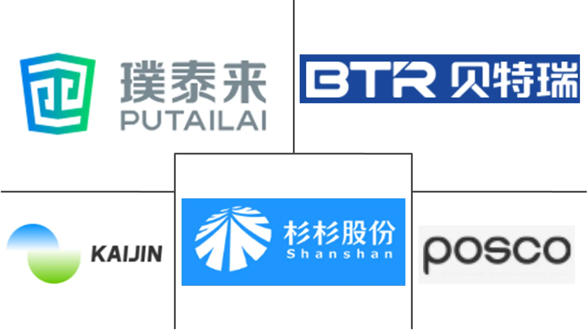 Major players in Graphite Anode For LIB industry