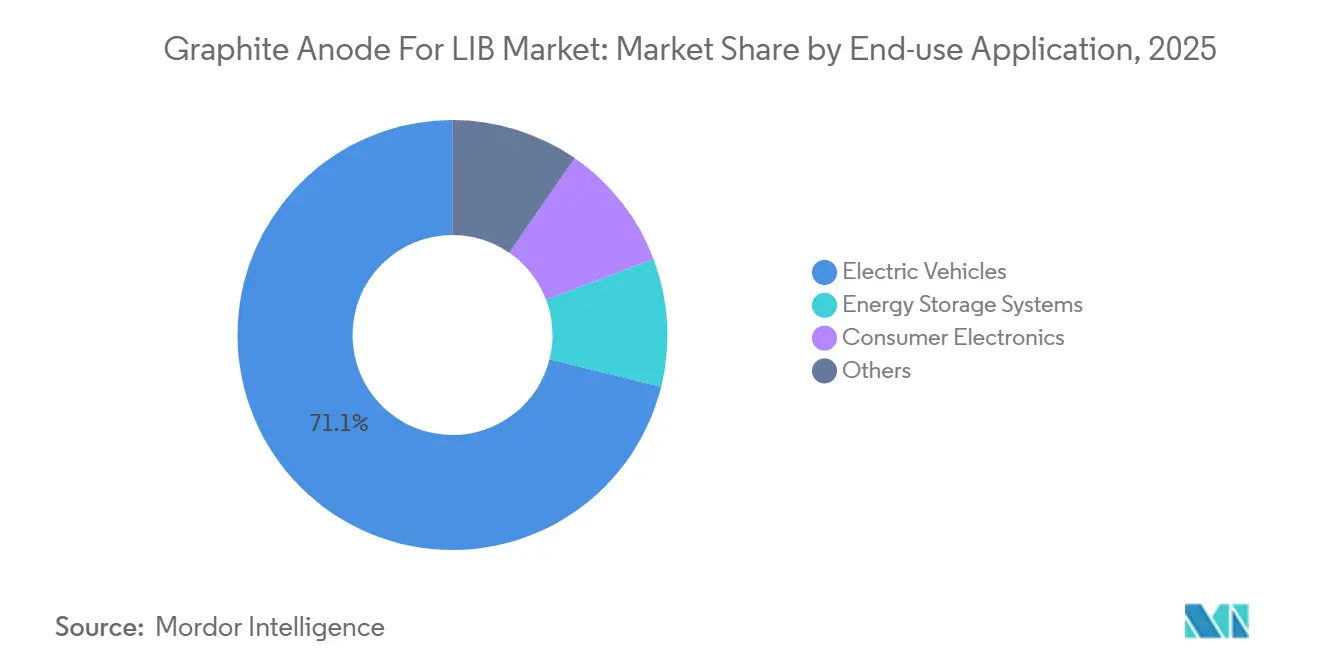 Graphite Anode For LIB Market: Market Share by End-use Application