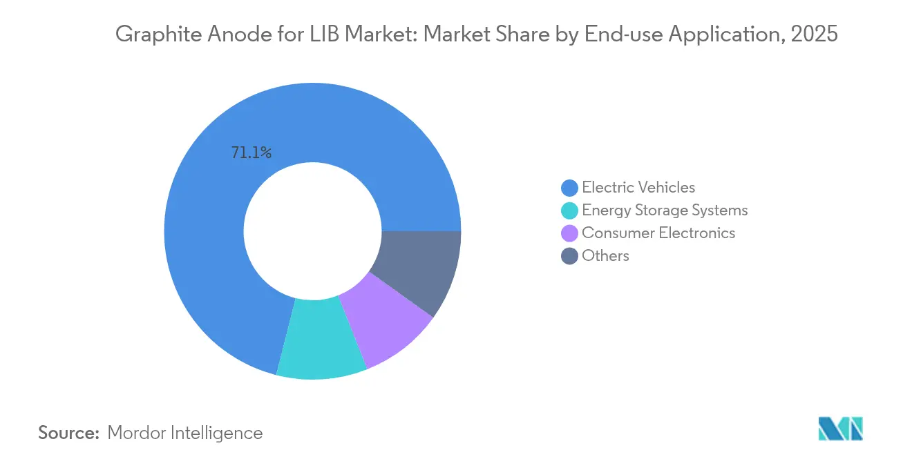 Graphite Anode for LIB Market: Market Share by End-use Application, 2025