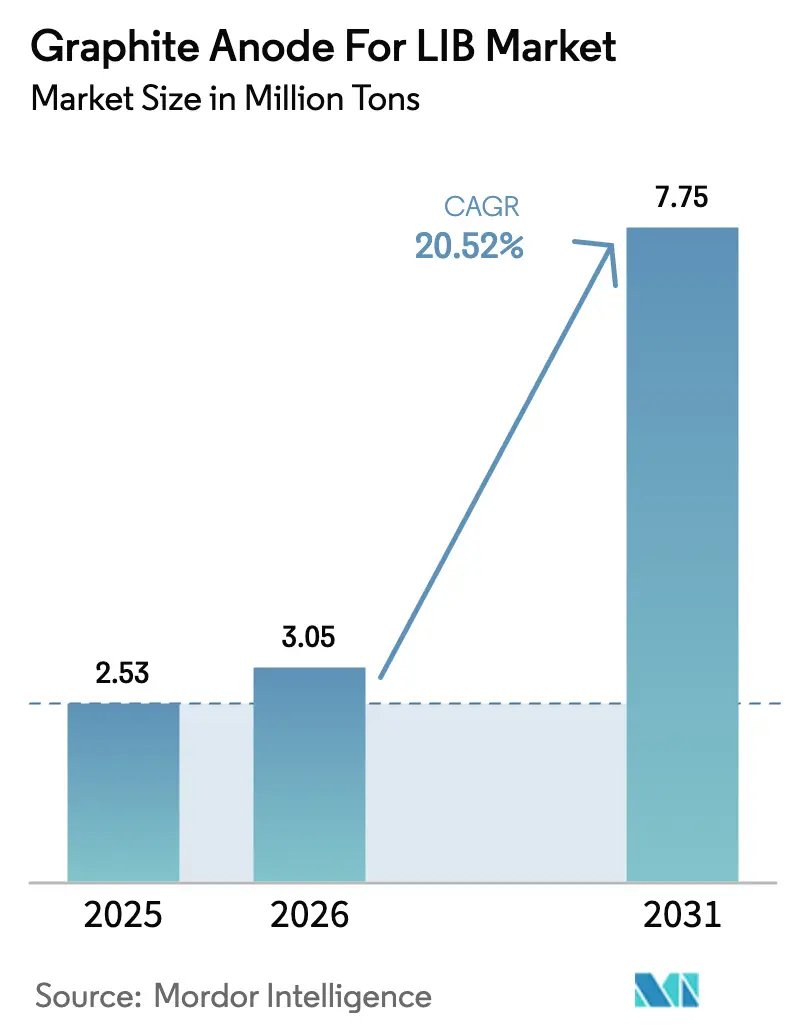 Graphite Anode For LIB Market (2026 - 2031)