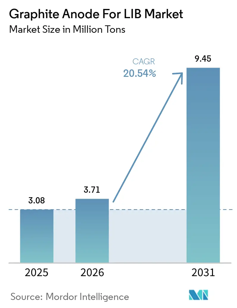 Graphite Anode For LIB Market (2026 - 2031)