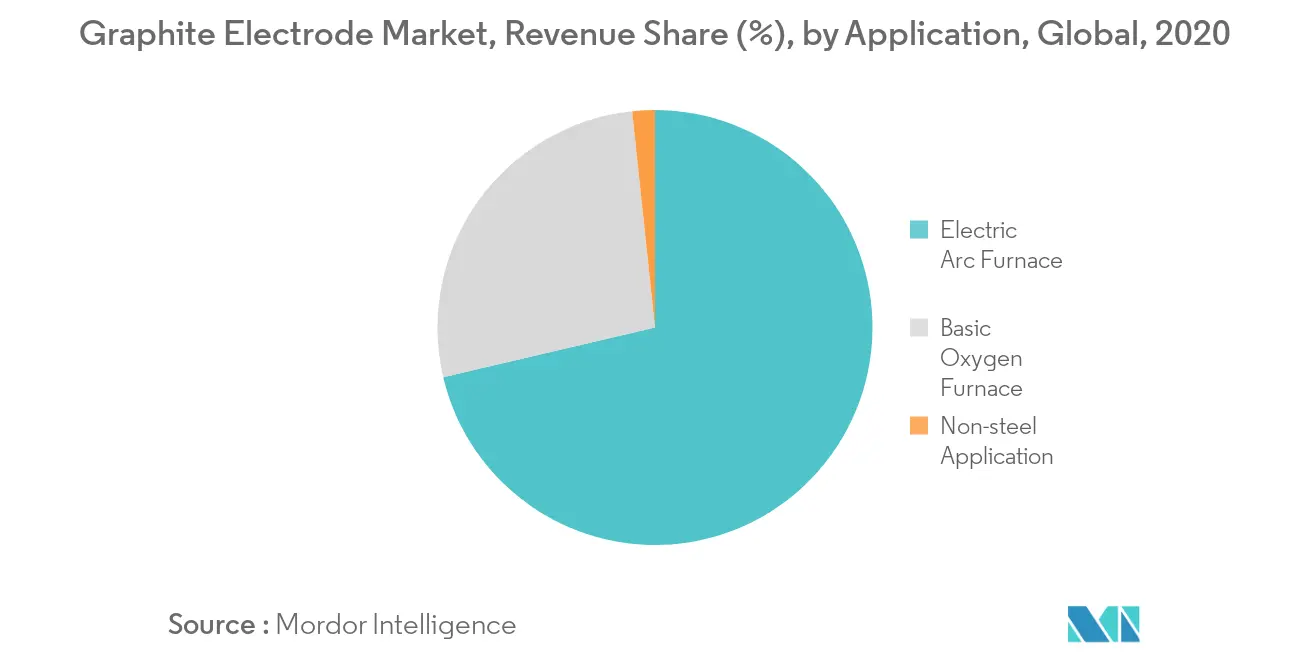 Graphite Electrode Market - Segmentation