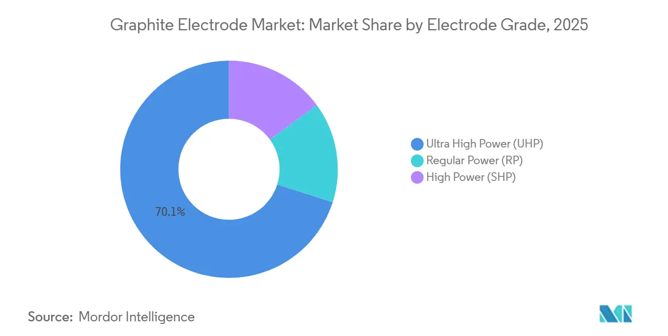 Graphite Electrode Market: Market Share by Electrode Grade