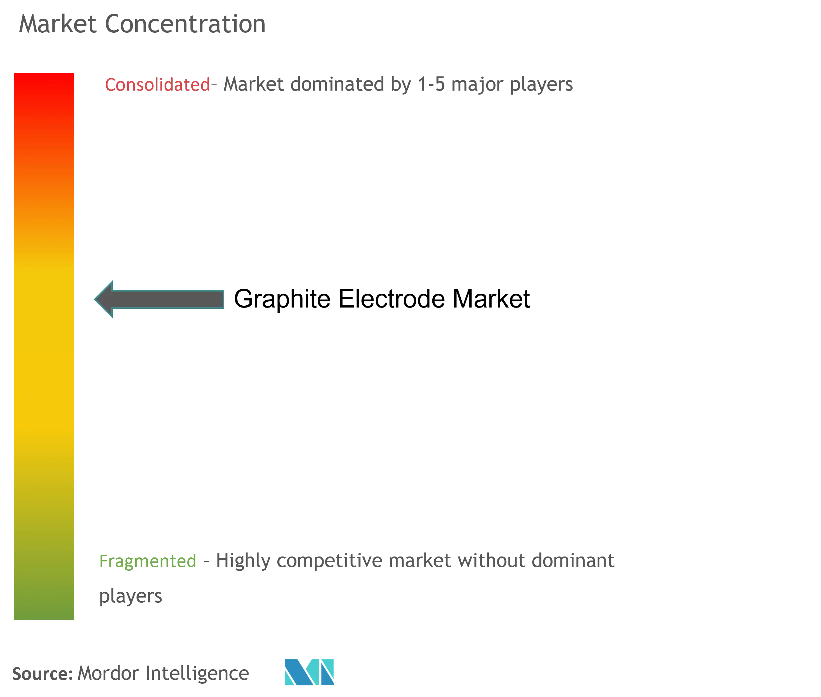 Graphite Electrode Market Concentration