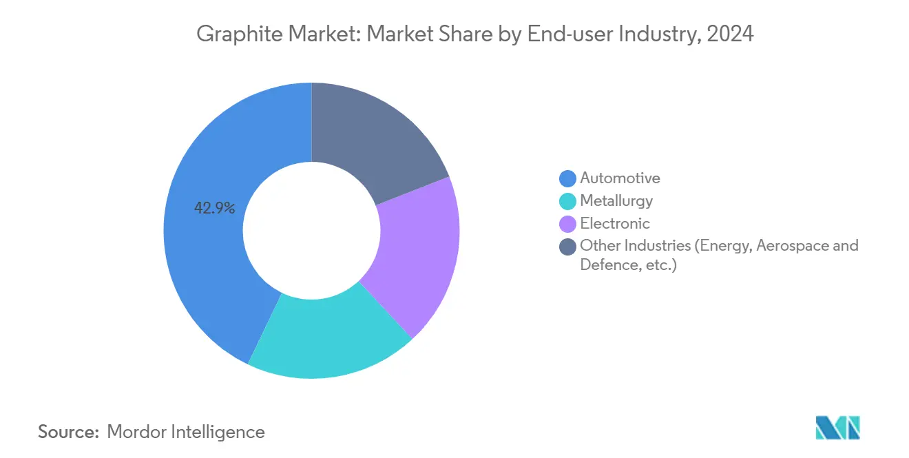 Graphite Market