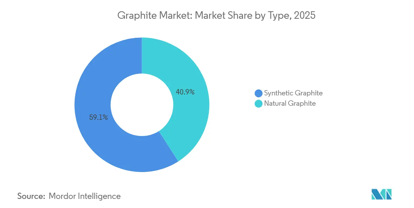 Graphite Market: Market Share by Type
