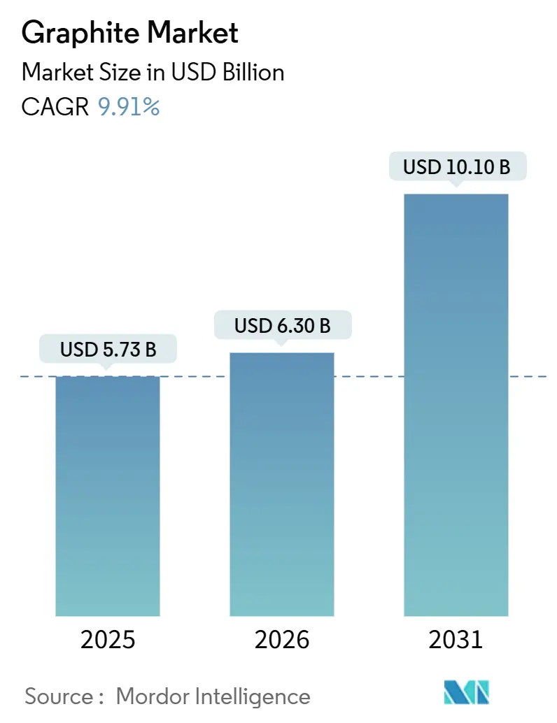 Graphite Market (2026 - 2031)