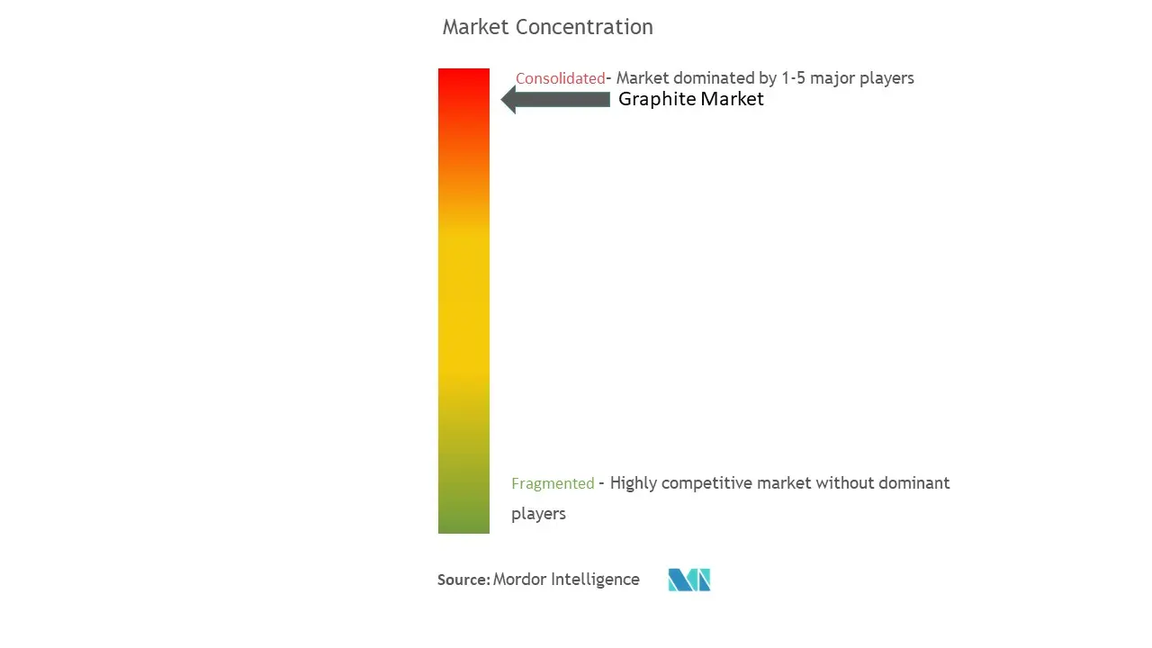 Graphite Market Concentration