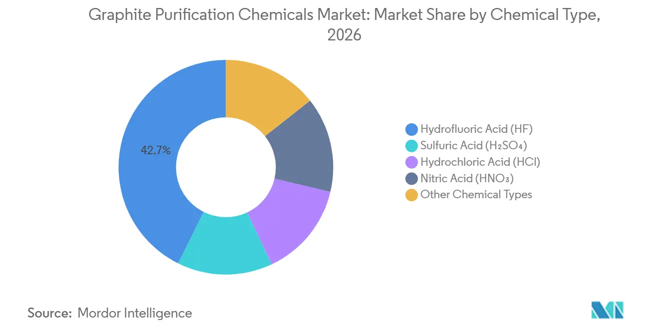 Part du marché des produits chimiques de purification du graphite par type de produit chimique, 2026