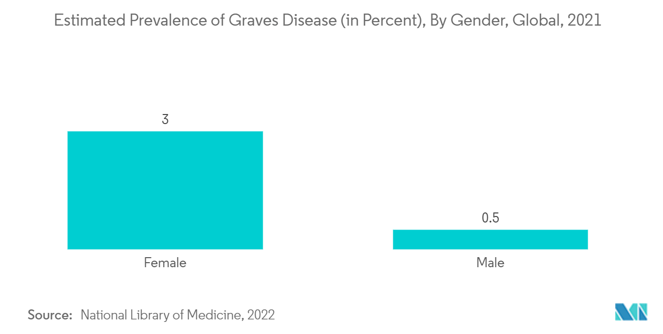 バセドウ病市場バセドウ病の推定有病率（％）、性別、世界、2021年