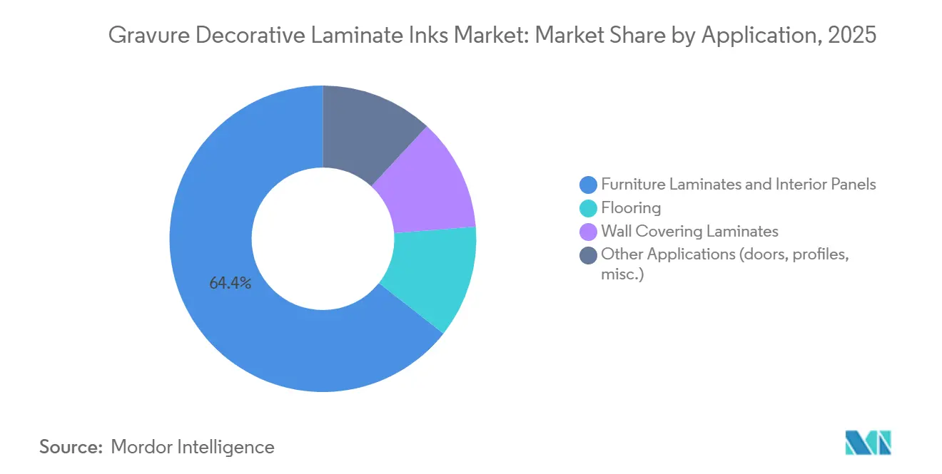 Gravure Decorative Laminate Inks Market: Market Share by Application