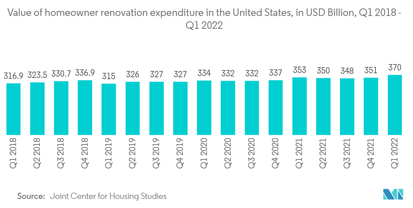 GRC Cladding Market- Value of homeowner renovation expenditure in the United States