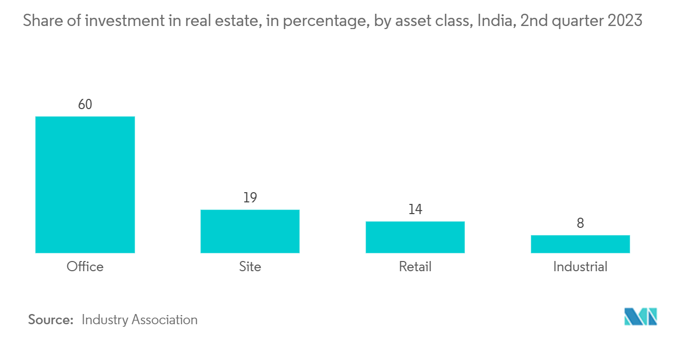 GRC Cladding Market: Share of investment in real estate, in percentage, by asset class, India, 2nd quarter 2023