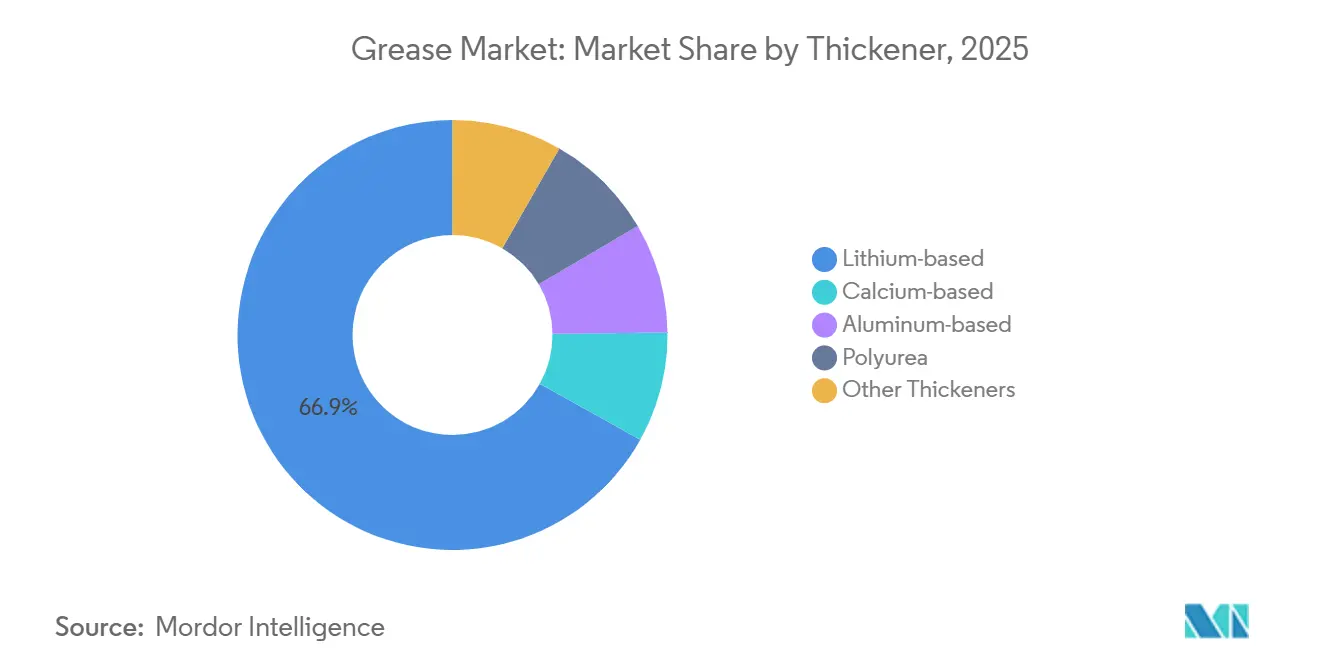 Grease Market Share by Thickener, 2025