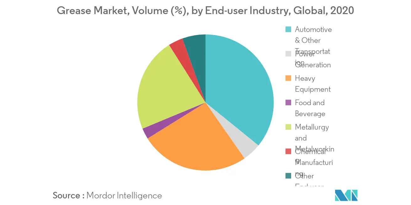 Grease Market Segmentation Trends