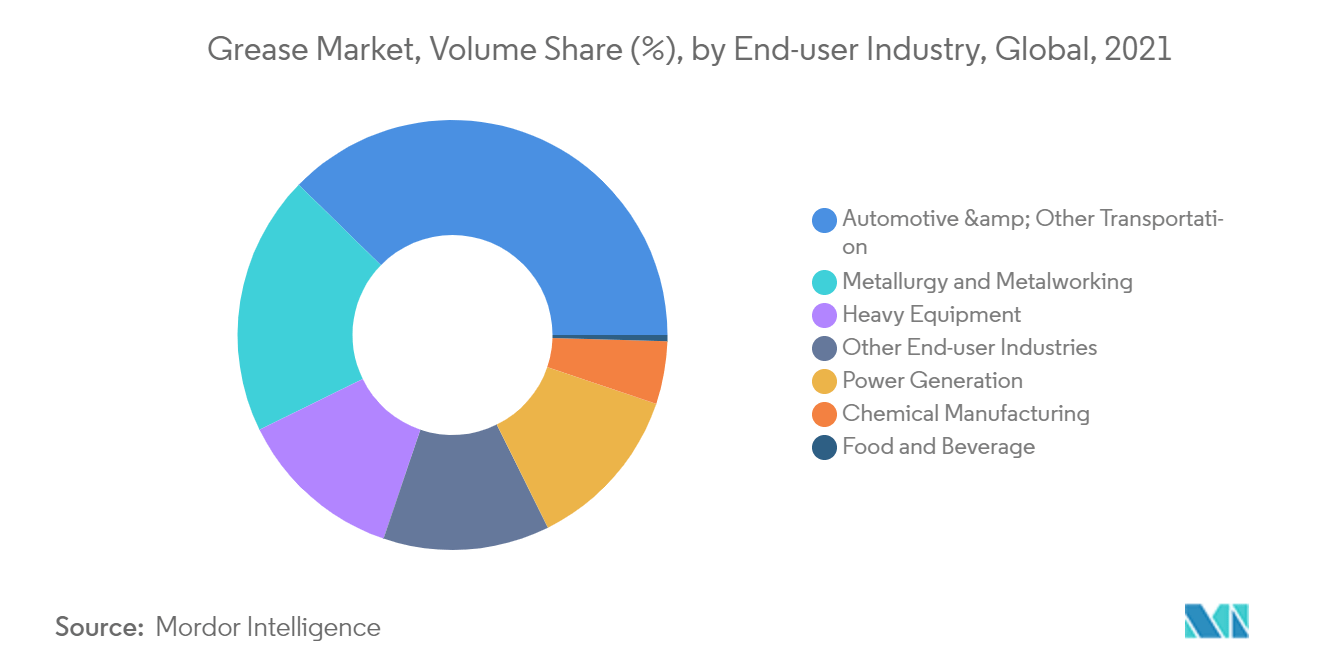 Grease Market 2022 27 Industry Share, Size, Growth Mordor