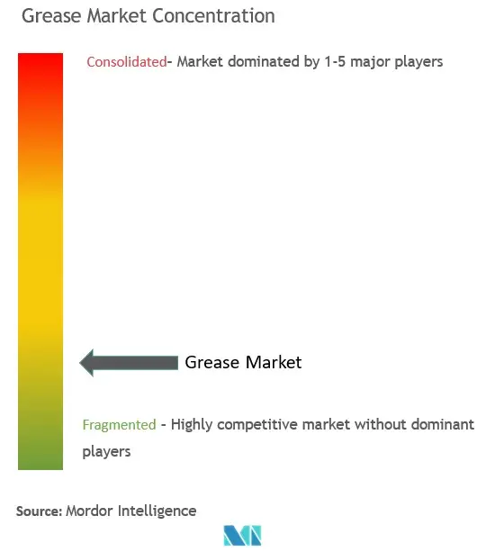 Concentración del mercado de grasas