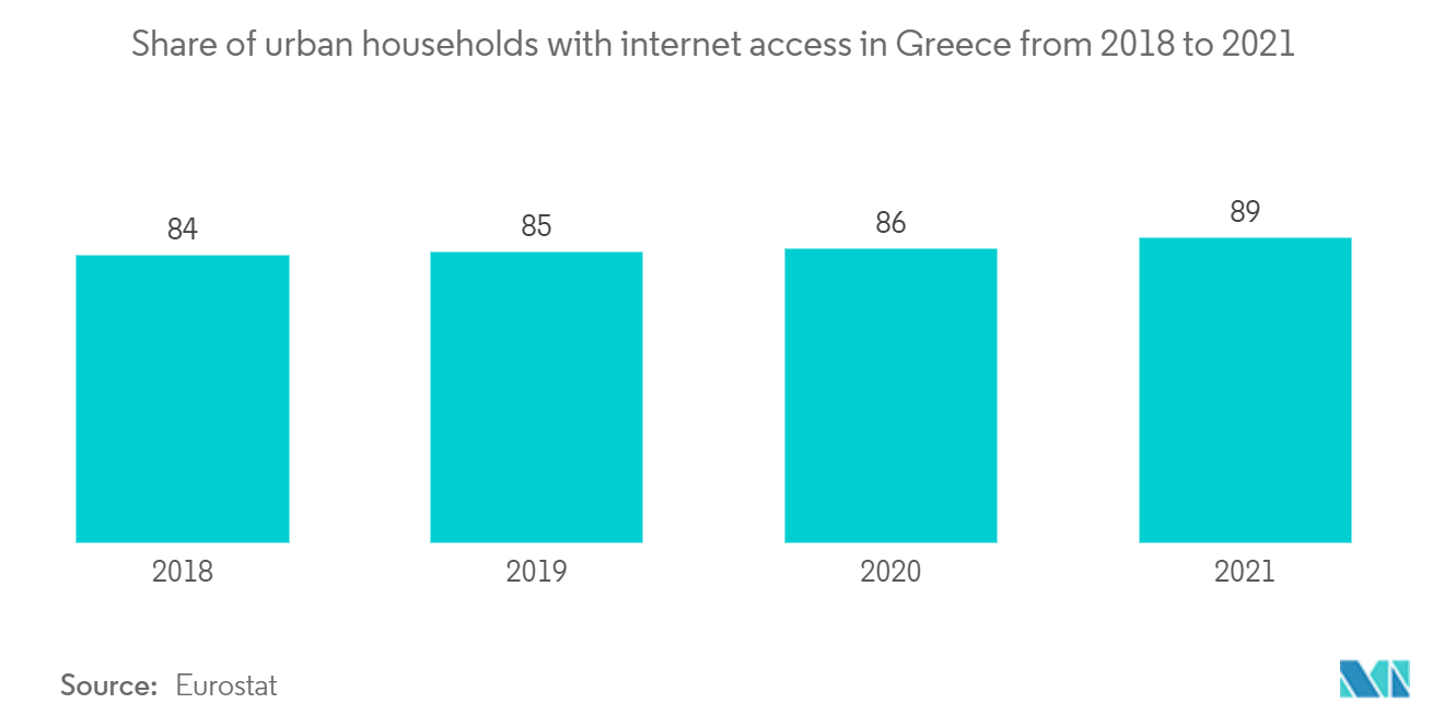 ギリシャのサイバーセキュリティ市場2018年から2021年までのギリシャにおけるインターネット接続可能な都市世帯のシェア