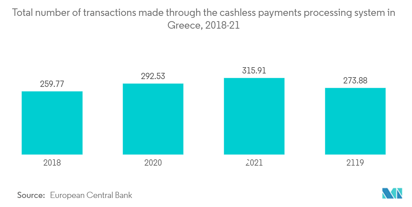 Greece Cybersecurity Market: Total number of transactions made through the cashless payments processing system in Greece, 2018-21