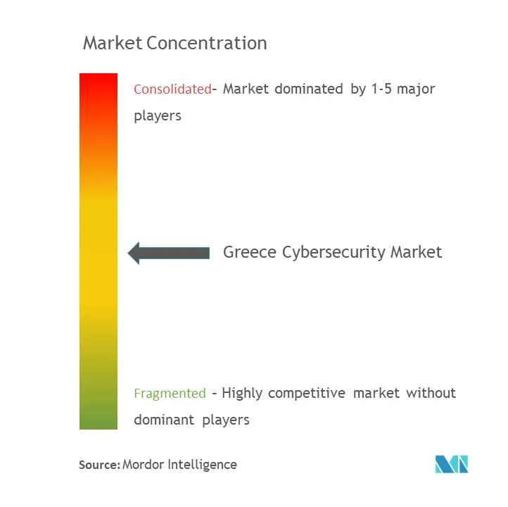 Griechenland Cybersicherheitsmarkt Concentration.png