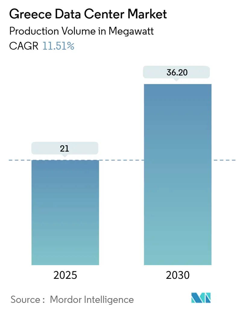 Greece Data Center Market Summary