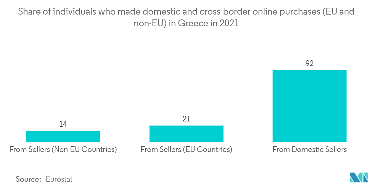 Greece E-commerce Market