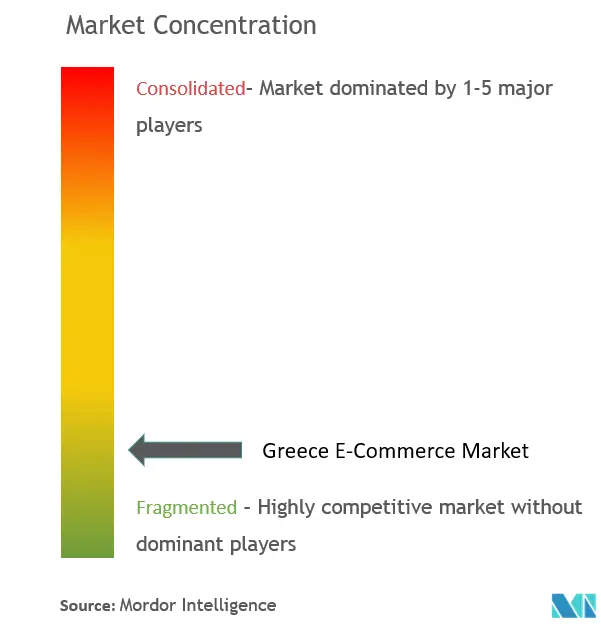 Griechenland E-CommerceMarktkonzentration