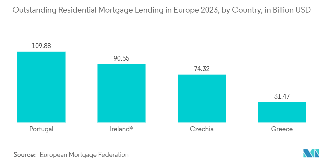 Mercado de gestión de instalaciones de Grecia préstamos hipotecarios residenciales destacados en Europa 2023, por país, en miles de millones de dólares