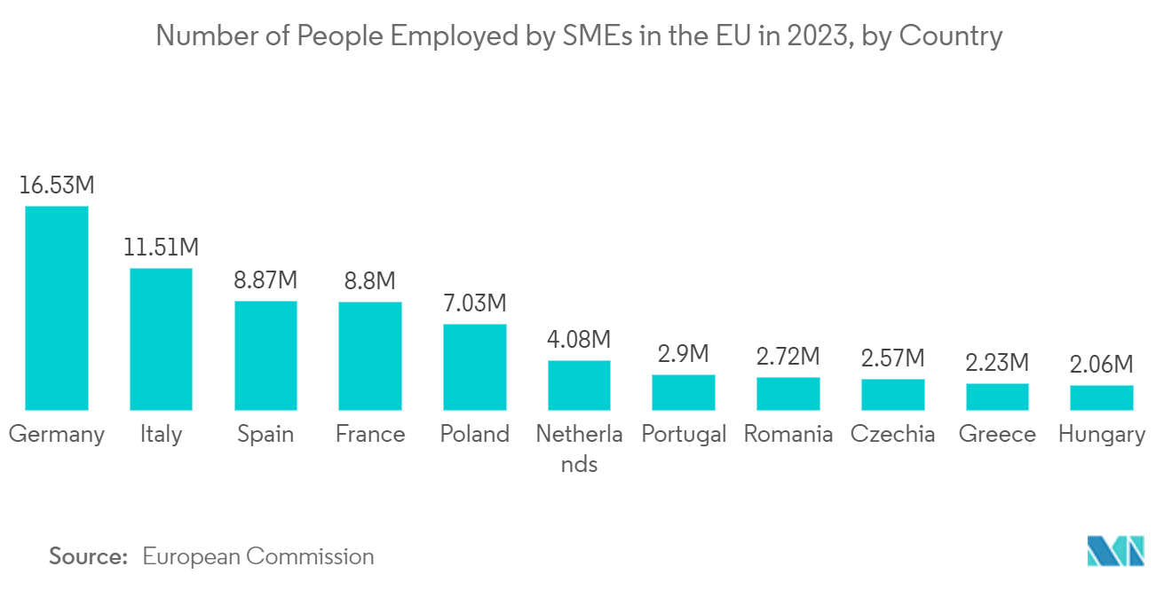 Mercado de Facility Management de Grecia Número de personas empleadas por pymes en la UE en 2023, por país