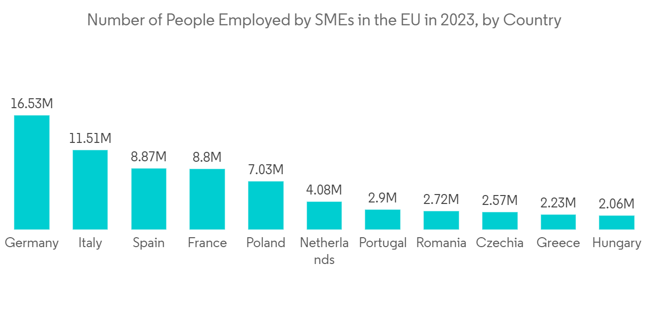 Number of SMEs in Spain 2023