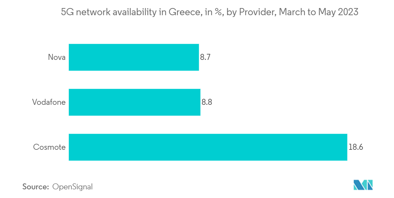 Greece ICT Market: 5G network availability in Greece, in %, by Provider, March to May 2023